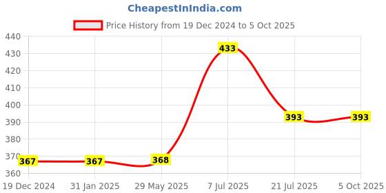 firstcry.com parragon Science Starters: History of Inventions - English parragon Price History Graph from 19 Dec 2024 to 5 Oct 2025