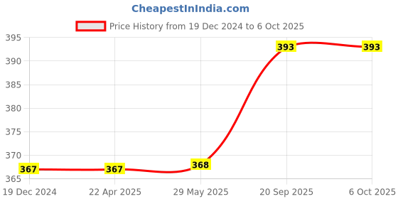 firstcry.com parragon Science Starters Simple Machines - English parragon Price History Graph from 19 Dec 2024 to 6 Oct 2025