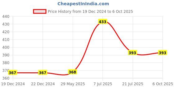 firstcry.com parragon Science Starters Solar System - English parragon Price History Graph from 19 Dec 2024 to 5 Oct 2025
