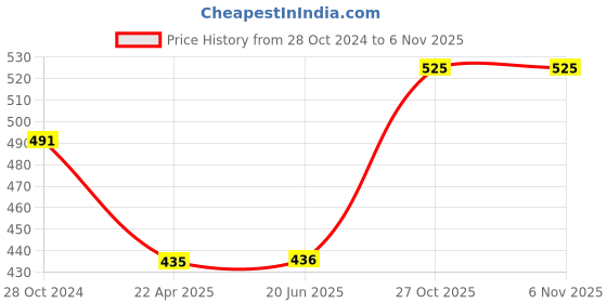 firstcry.com parragon Secrets of the Dinosaurs with Scanner Activity Book - English parragon Price History Graph from 28 Oct 2024 to 6 Nov 2025