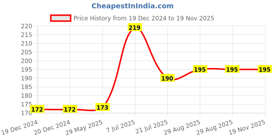 firstcry.com parragon Simply Colouring Book - English parragon Price History Graph from 19 Dec 2024 to 17 Nov 2025
