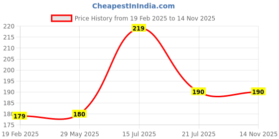firstcry.com Parragon Snowy the Snowman Sticker & Activity Book - English parragon Price History Graph from 19 Feb 2025 to 13 Nov 2025