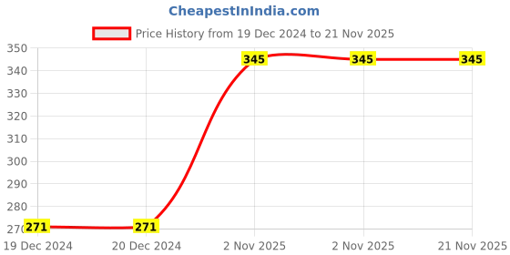 firstcry.com parragon Speedy Race Car Board Book - English parragon Price History Graph from 19 Dec 2024 to 21 Nov 2025