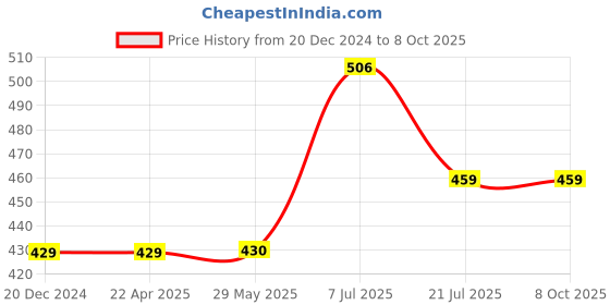 firstcry.com parragon STEM Masters Elements of Life - English parragon Price History Graph from 20 Dec 2024 to 8 Oct 2025