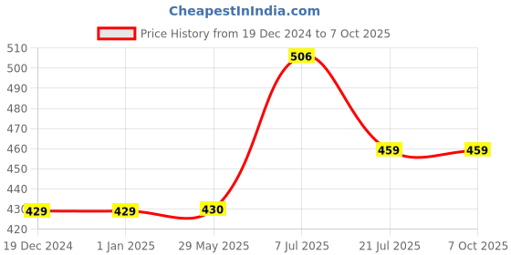 firstcry.com parragon STEM Masters Science Activities - English parragon Price History Graph from 19 Dec 2024 to 7 Oct 2025