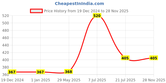 firstcry.com parragon The Human Body A Monster Activity Book - English parragon Price History Graph from 19 Dec 2024 to 27 Nov 2025