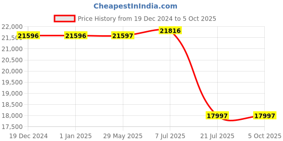 firstcry.com parragon Udotopia Activity Book - English parragon Price History Graph from 19 Dec 2024 to 4 Oct 2025