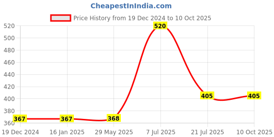 firstcry.com parragon Ultimate Dinosaur Activity Pack parragon Price History Graph from 19 Dec 2024 to 10 Oct 2025
