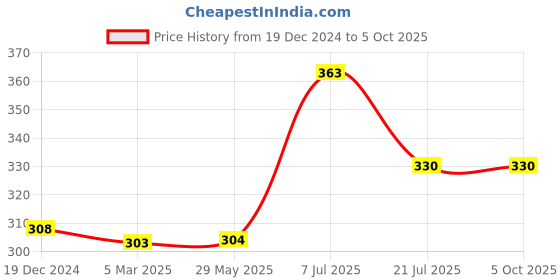firstcry.com parragon Up in the Clouds Cased Story Books - English parragon Price History Graph from 19 Dec 2024 to 5 Oct 2025