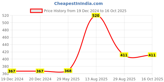 firstcry.com parragon When I Feel Afraid A Childrens Book about Emotions - English parragon Price History Graph from 19 Dec 2024 to 15 Oct 2025