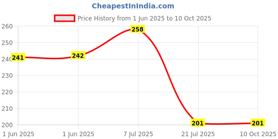 firstcry.com parragon Wobbly Eyes Pets | Colouring Book | For 3 to 6 Year Olds parragon Price History Graph from 1 Jun 2025 to 10 Oct 2025