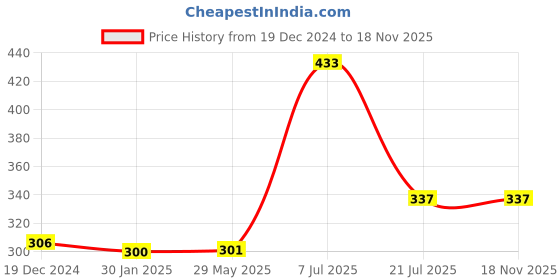 firstcry.com parragon You're a BIG Brother Early Learning Book For Kids - English parragon Price History Graph from 19 Dec 2024 to 17 Nov 2025
