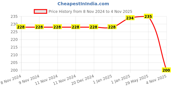 firstcry.com Parteet 8 Rainbow Pencils Colour for Kids with 2 Sharpeners -Multicolor parteet Price History Graph from 8 Nov 2024 to 4 Nov 2025