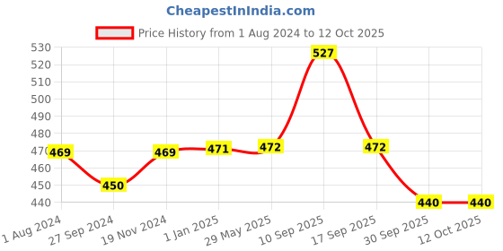 firstcry.com PARTEET Birthday Popper DIY Reusable Party Bags (Pack of 10, Multicolor) parteet Price History Graph from 1 Aug 2024 to 12 Oct 2025