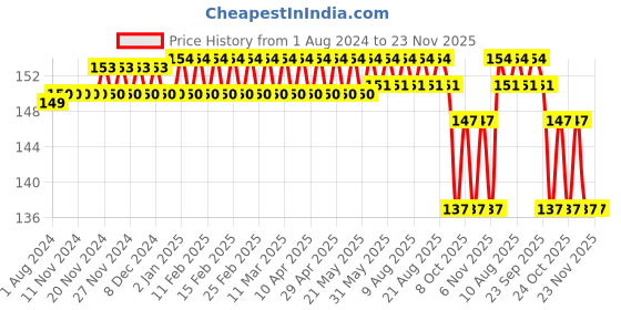 firstcry.com Parteet Cardboard Standard A4 Letter Size for Students Teacher Woman and Kids Low Profile Clip Decorative Clipboards Cute Clipboard Unicorn Pattern parteet Price History Graph from 1 Aug 2024 to 23 Nov 2025