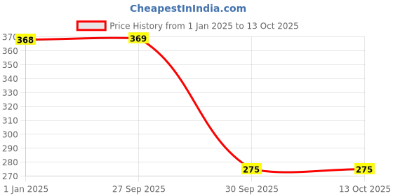 firstcry.com PARTEET Compact BPA Free Food Grade Tiffin Box (Colour May Vary) parteet Price History Graph from 1 Jan 2025 to 13 Oct 2025