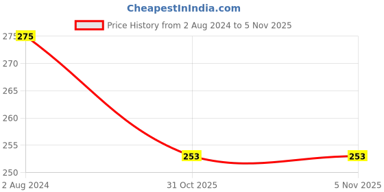 firstcry.com PARTEET Giftset with 6 Pencils, 1 Unicorn Metal Pencil Box, 1 Sharpener, 1 Unicorn (Pink) parteet Price History Graph from 2 Aug 2024 to 5 Nov 2025