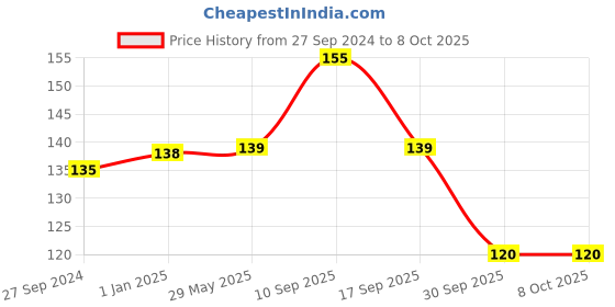 firstcry.com Parteet Kitchenware Plastic Banana Storage Plastic Case Cover and Plastic Container Pack of 2- Multicolor parteet Price History Graph from 27 Sep 2024 to 8 Oct 2025