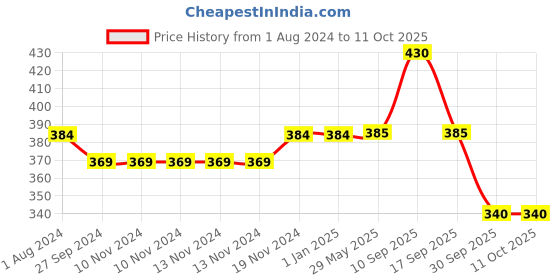 firstcry.com Parteet Musical Battery Operated Helicopter with Flashing Lights and Sounds  Pack of 1 - Blue parteet Price History Graph from 1 Aug 2024 to 10 Oct 2025