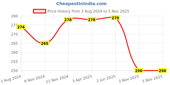 firstcry.com PARTEET Pencil Case for Kids Unicorn Embossed Pencil Pouch with Zipper Closer, Unicorn 3D Pencil Case Set for Kids, Stationary Pouch (Color May Vary) parteet Price History Graph from 2 Aug 2024 to 5 Nov 2025