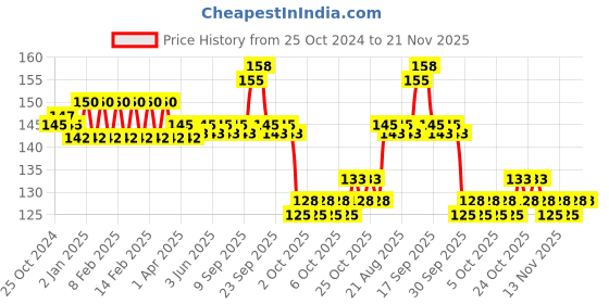 firstcry.com Parteet Premium Quality A4 Size Unicorn Printed Cardboard and Birthday Party Return Gift For Kids parteet Price History Graph from 25 Oct 2024 to 21 Nov 2025