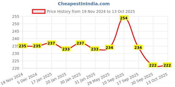 firstcry.com Parteet Premium Quality Bus Shape Metal Pencil Box with Moveable Tyres For Kids parteet Price History Graph from 19 Nov 2024 to 12 Oct 2025