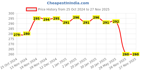 firstcry.com Parteet Premium Quality Password Lock Pencil Box with 2 Big & 1 Small Compartment, Compass, Sharpener, Pen & Pencil Holder and Birthday Party Return Gift For Kids (BTS PINK) parteet Price History Graph from 25 Oct 2024 to 27 Nov 2025