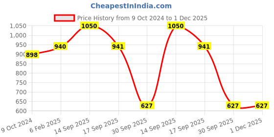 firstcry.com Parteet Premium Quality Submarine Shaped Water Bottle & Sipper For Kids 1000 ML (Blue) parteet Price History Graph from 9 Oct 2024 to 30 Nov 2025
