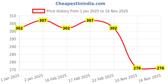 firstcry.com Parteet Premium Qulaity Jeep Shape Pencil Pouch and Birthday Party Return Gift For Kids parteet Price History Graph from 1 Jan 2025 to 16 Nov 2025