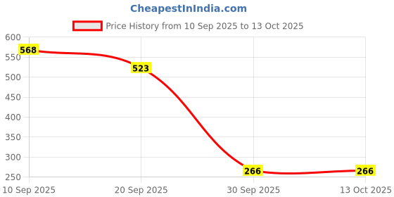 firstcry.com PARTEET Stationery Combo Pencil Pouch- Yellow parteet Price History Graph from 10 Sep 2025 to 13 Oct 2025