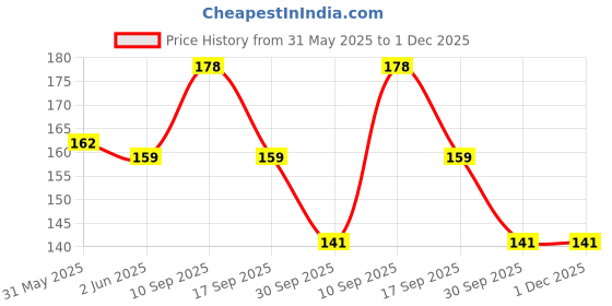 firstcry.com Parteet Thick Strong Grip Pencils Pack of 12-  Multicolor parteet Price History Graph from 31 May 2025 to 30 Nov 2025