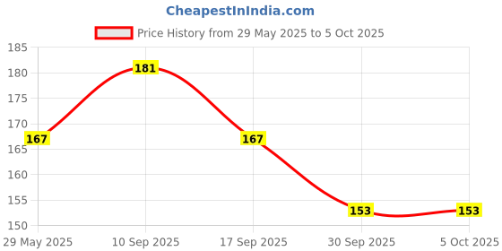 firstcry.com Parteet Unicorn Fur Pouch with 1 Fur Pen(4 Color), 2 Pencils, 4 Unicorn Eraser, and 1 Scale (Pack of 5 Itmes) parteet Price History Graph from 29 May 2025 to 5 Oct 2025