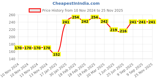 firstcry.com Party Anthem 10 Number Birthday Foil Balloon - Silver party anthem Price History Graph from 10 Nov 2024 to 25 Nov 2025