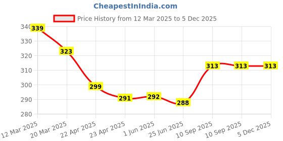 firstcry.com Party Anthem 2 Ply Rainbow Stripes Paper Napkins - Pack of 40 - Multicolor party anthem Price History Graph from 12 Mar 2025 to 5 Dec 2025