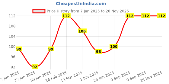 firstcry.com Party Anthem 7 Number Birthday Foil Balloon - Silver party anthem Price History Graph from 7 Jan 2025 to 28 Nov 2025