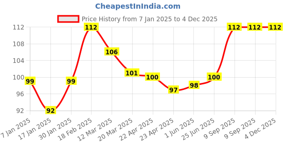 firstcry.com Party Anthem 9 Number Birthday Foil Balloon - Silver party anthem Price History Graph from 7 Jan 2025 to 4 Dec 2025