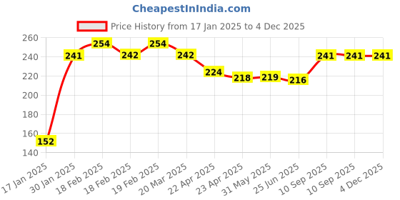 firstcry.com Party Anthem Building Blocks Paper Plate - Diameter 9 Inches pack of 20 party anthem Price History Graph from 17 Jan 2025 to 4 Dec 2025