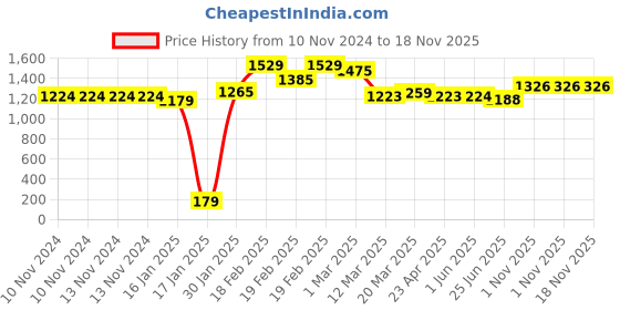 firstcry.com Party Anthem Carnival Clown Theme DIY Latex Balloon Garland Arch Kit - Pack Of 208 party anthem Price History Graph from 10 Nov 2024 to 18 Nov 2025