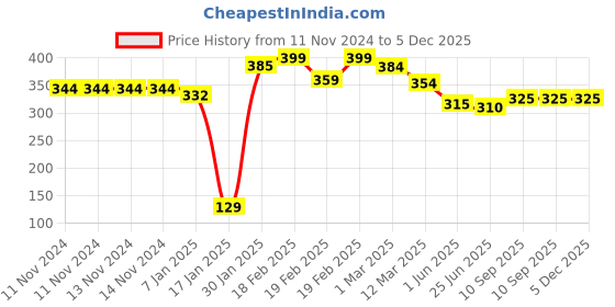 firstcry.com Party Anthem Chrome Latex Balloons Gold - Pack of 50 party anthem Price History Graph from 11 Nov 2024 to 5 Dec 2025