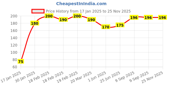 firstcry.com Party Anthem Confetti Balloon Set Silver - Pack Of 5 party anthem Price History Graph from 17 Jan 2025 to 24 Nov 2025