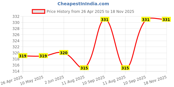 firstcry.com Party Anthem Cup Cake Stand - Dark Pink party anthem Price History Graph from 26 Apr 2025 to 18 Nov 2025
