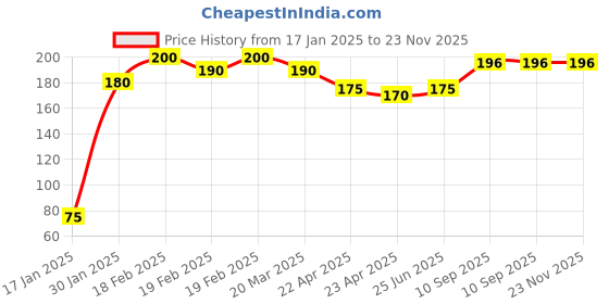 firstcry.com Party Anthem Cupcake Design Cake Candle with Stick Multicolour - Pack of 5 party anthem Price History Graph from 17 Jan 2025 to 22 Nov 2025