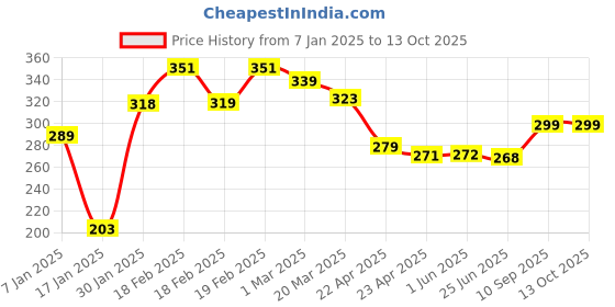 firstcry.com Party Anthem Dinosaur Themed Balloon Set Multicolour - Pack of 5 party anthem Price History Graph from 7 Jan 2025 to 13 Oct 2025
