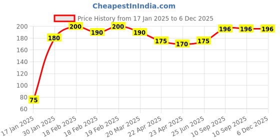 firstcry.com Party Anthem Dinosaur Themed Cake Candle with Stick - Pack of 5 party anthem Price History Graph from 17 Jan 2025 to 6 Dec 2025