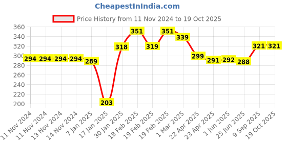 firstcry.com Party Anthem Fire Fighter Themed Balloon Set of 5 - Multicolour party anthem Price History Graph from 11 Nov 2024 to 18 Oct 2025