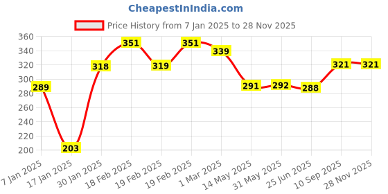 firstcry.com Party Anthem First Birthday Mermaid Theme Balloon Set Multicolor - Pack Of 5 party anthem Price History Graph from 7 Jan 2025 to 27 Nov 2025