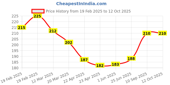 firstcry.com Party Anthem Giant 4 Number Birthday Foil Balloon Gradient Multicolor party anthem Price History Graph from 19 Feb 2025 to 12 Oct 2025