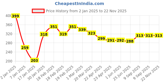 firstcry.com Party Anthem Gold Foil unicorn Paper Napkins 40 Sheets - Multicolour party anthem Price History Graph from 2 Jan 2025 to 22 Nov 2025