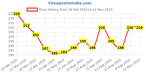 firstcry.com Party Anthem Gradient Candle Blue - Pack of 6 party anthem Price History Graph from 19 Feb 2025 to 22 Nov 2025