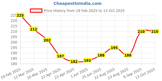 firstcry.com Party Anthem Gradient Candle Gold - Pack of 6 party anthem Price History Graph from 19 Feb 2025 to 13 Oct 2025